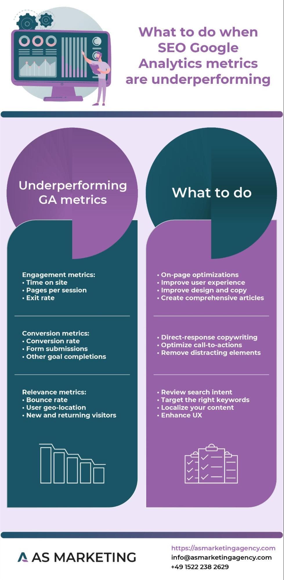 关于当谷歌搜索引擎优化谷歌分析指标表现不佳时该怎么做的信息图。