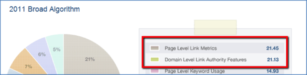 用于长尾谷歌 SEO 的谷歌 SERP -site:moz.com