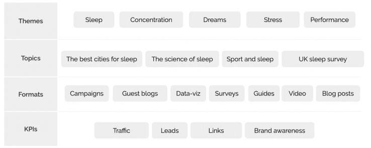 Example diagram of themes, topics, formats, and KPIs.