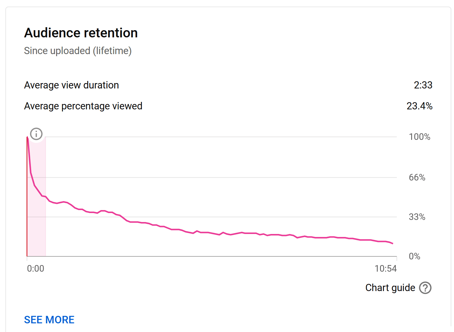 YouTube 视频上的观众留存率图表。