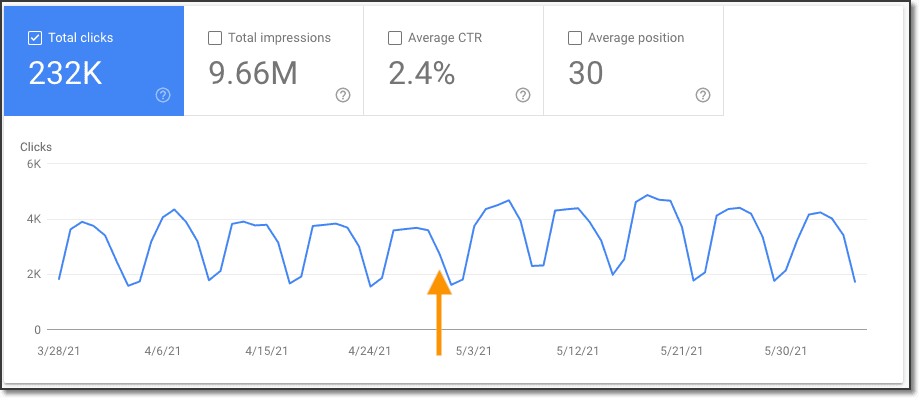 谷歌分析图表显示论坛迁移后流量增加。