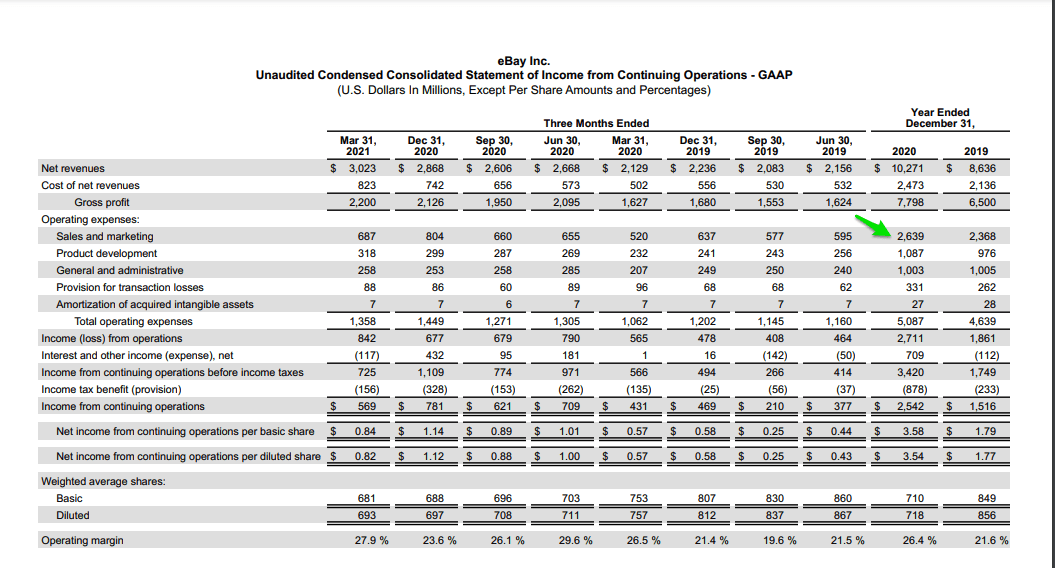 表格显示 eBay 2020 年在销售和营销上的支出超过 25 亿美元。