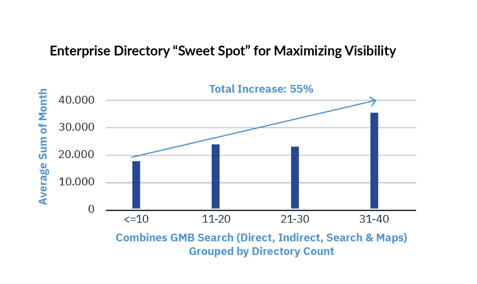图表显示企业目录的最佳位置，以最大限度地提高知名度。
