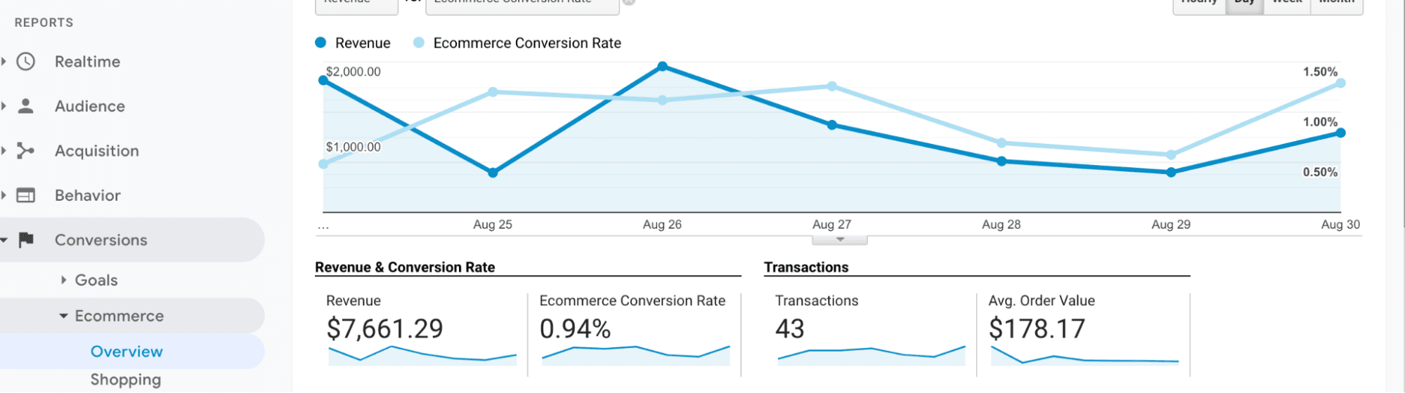 GA 中绘制的收入和电子商务转化率。