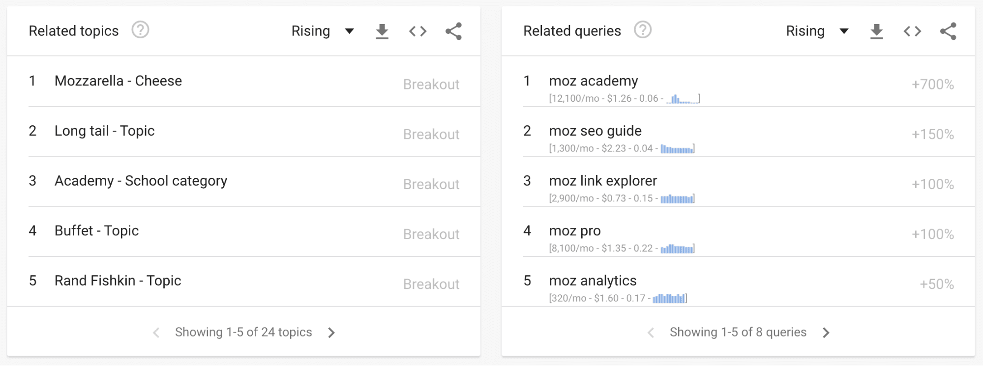 Google Trends相关话题及相关趋势截图