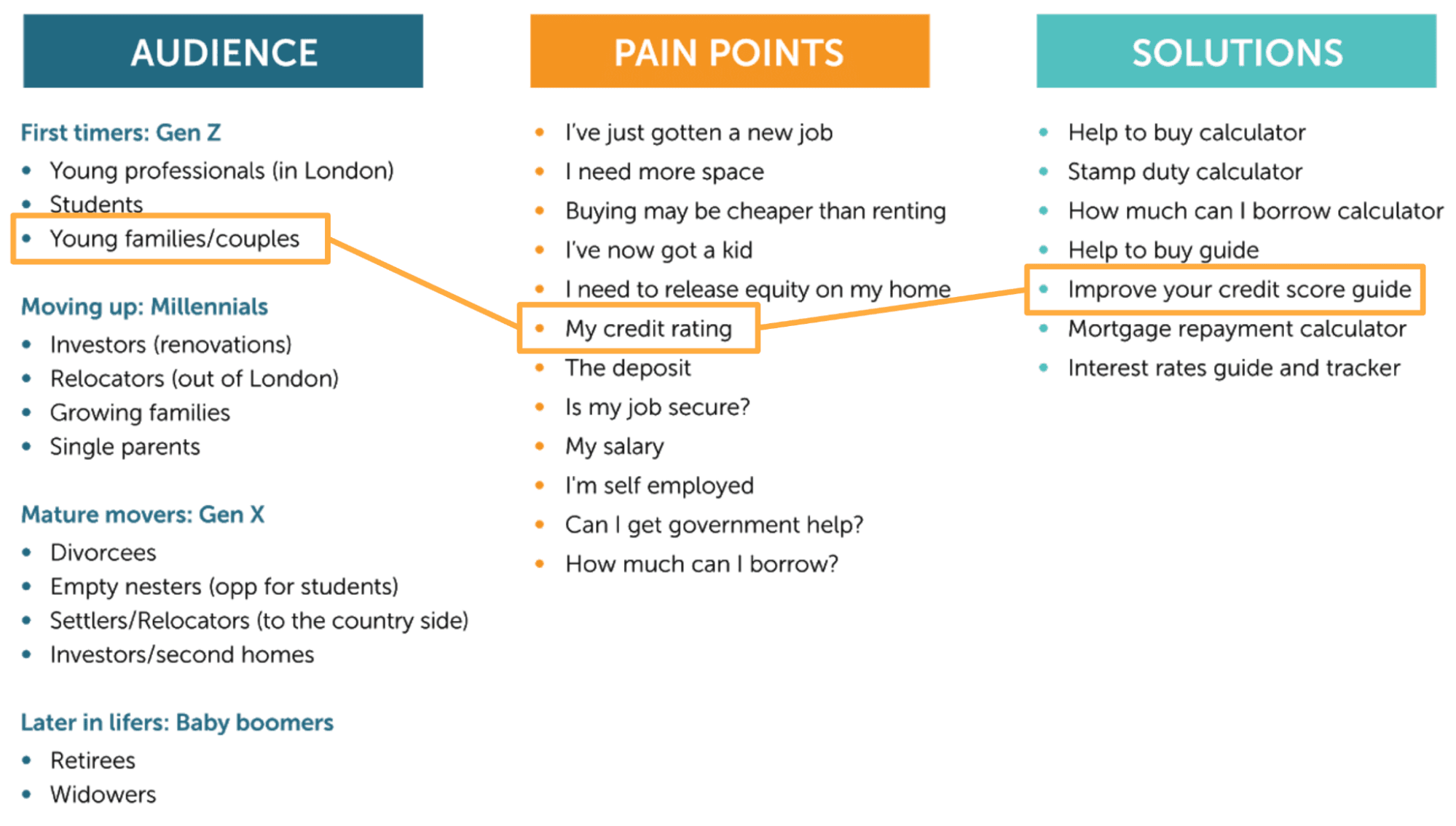 Same framework with young families/couples, my credit rating and improve your credit score guide highlighted