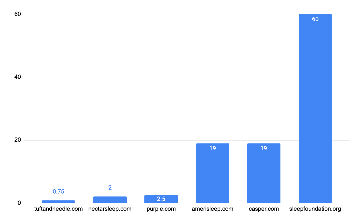 条形图显示 tuftandneedle.com 竞争对手的非品牌搜索流量。