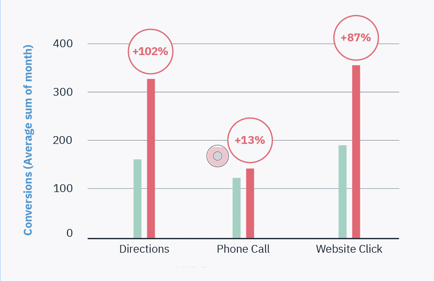 图表显示本地知名度的提高与 6,000 个地点的显着增长相关，消费者可以对列表采取的行动。