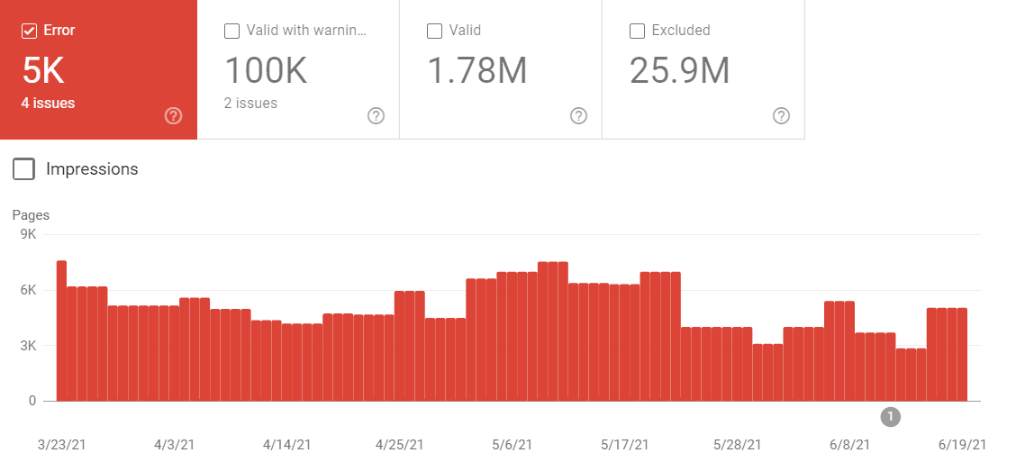 Google Search Console 中的索引覆盖率报告。
