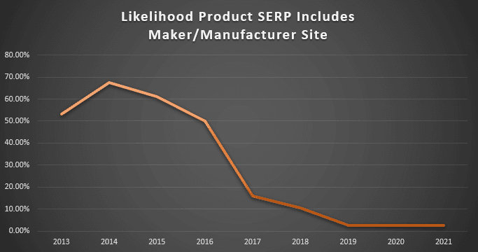 图表显示产品 SERP 包括制造商/制造商站点的可能性随着时间的推移而减少。