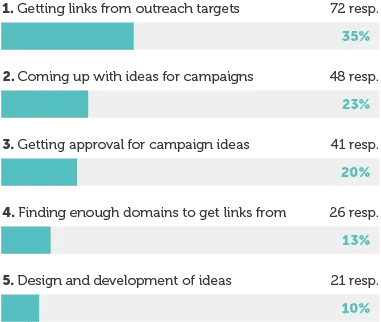 Image of a bar graph detailing the top five challenges in content-led link building.