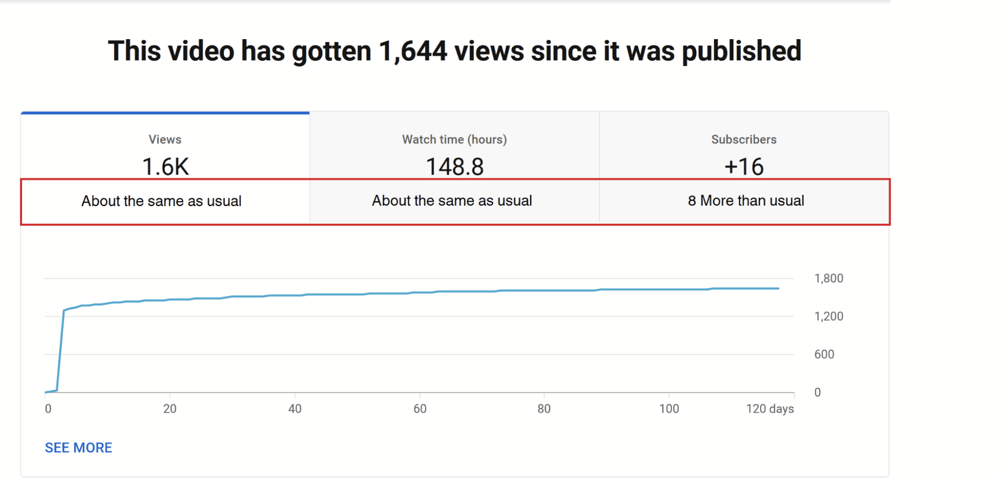 YouTube 视频指标显示观看次数、观看时间和订阅者。