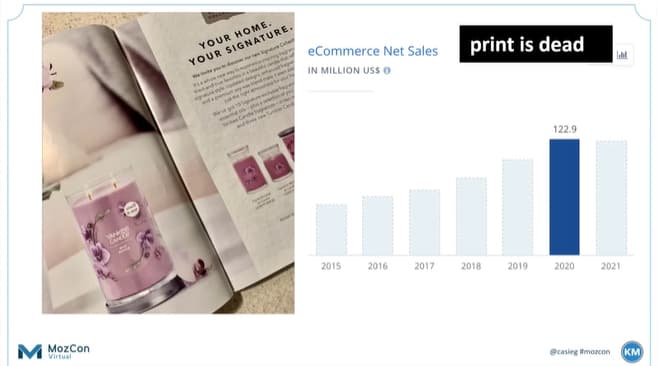 图表显示了印刷品如何在 2020 年洋基蜡烛销售中发挥关键作用。