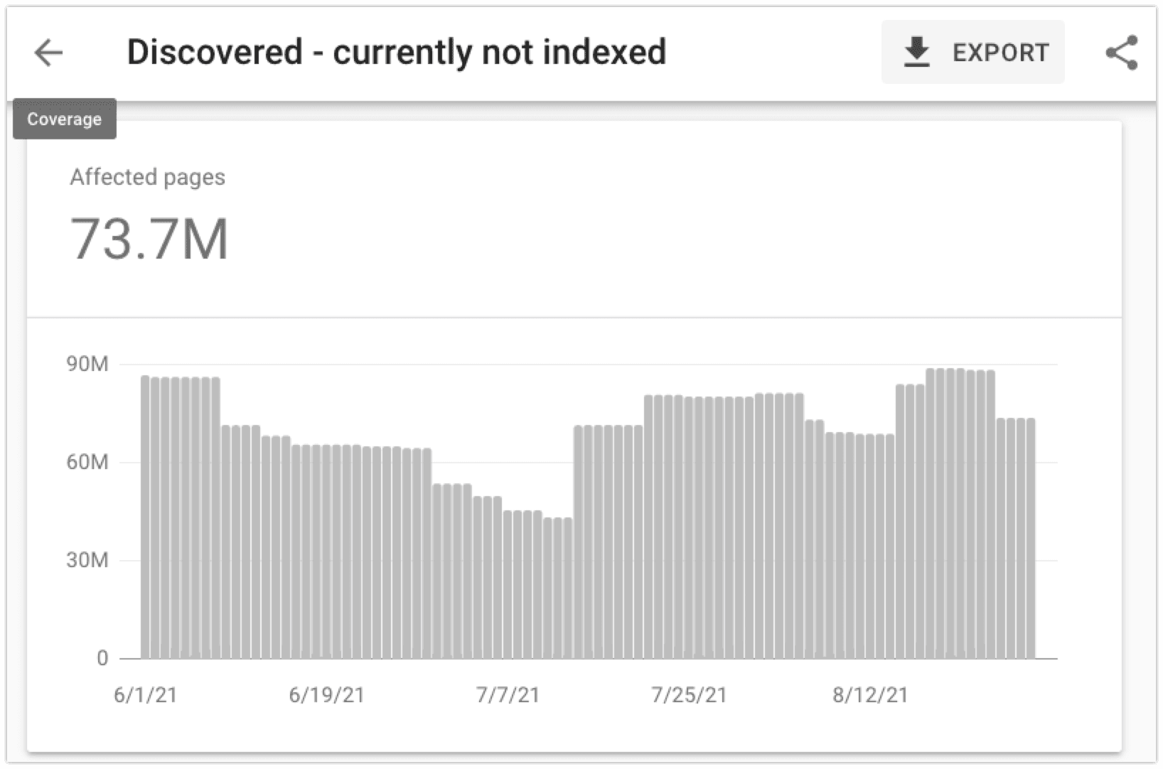 当前未编入索引的站点的已发现 URL。
