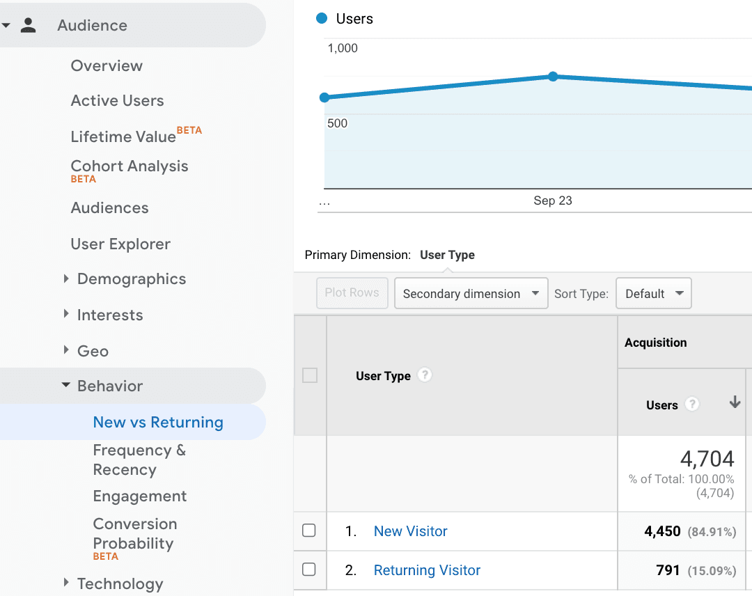 新访客和回访者图表。