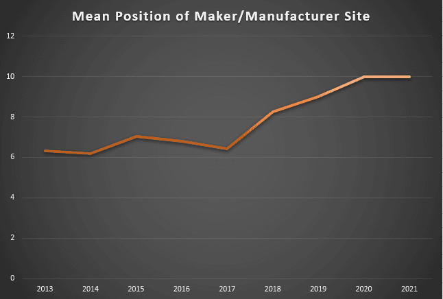 图表显示制造商/制造商站点的平均位置随着时间的推移而增加
