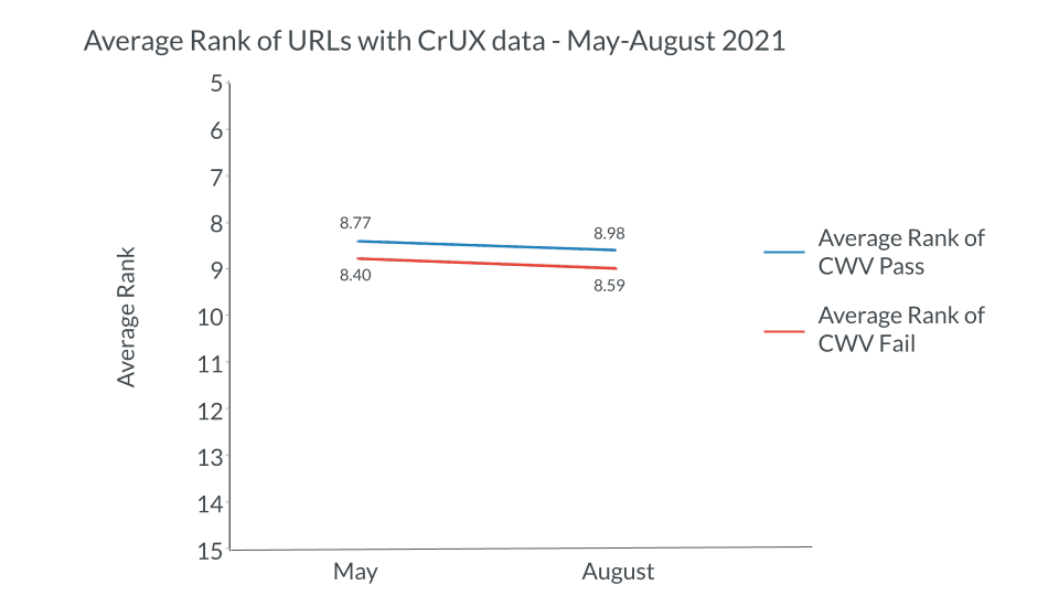 具有 CrUx 数据的 URL 的平均排名 - 2021 年 5 月至 8 月。