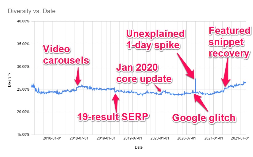 域多样性图表上突出显示的方差。