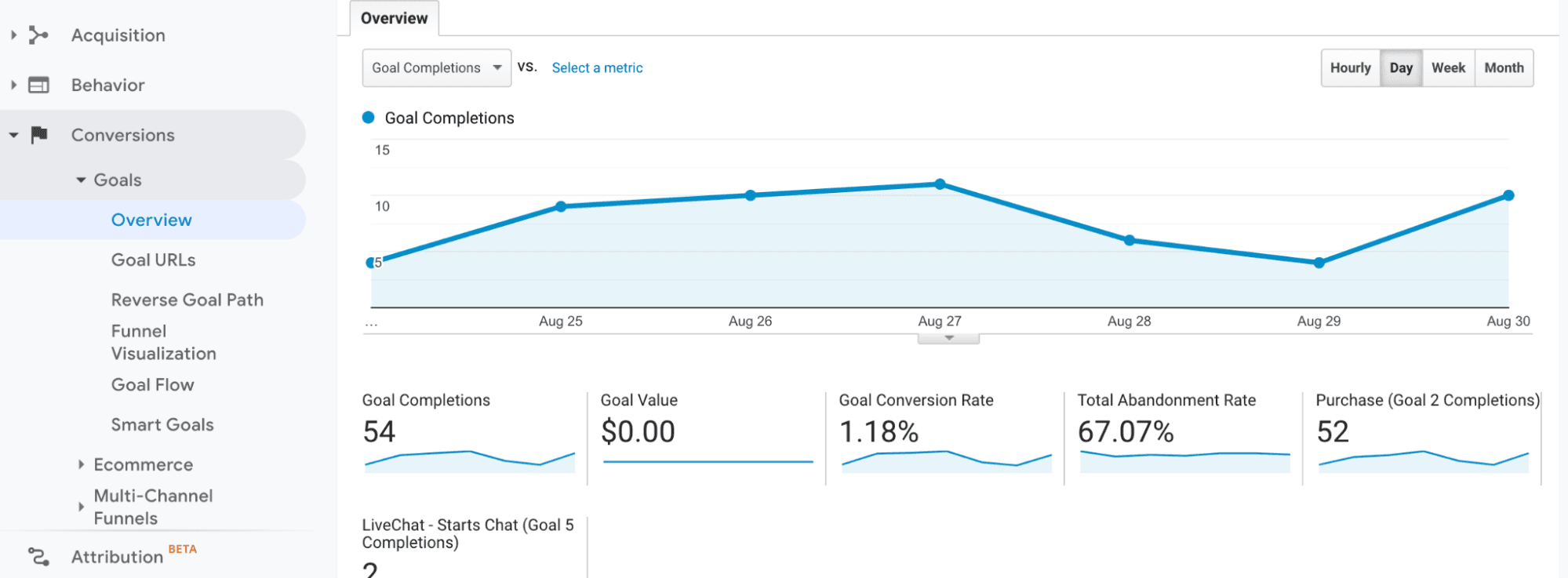 转化概览中随时间推移的目标完成情况。