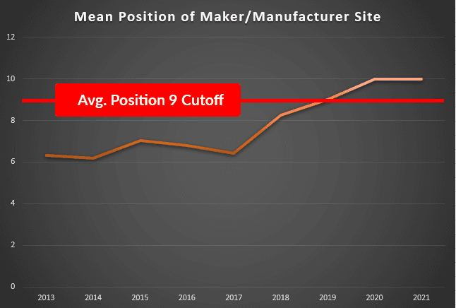 图表显示制造商/制造商站点的平均位置截止。