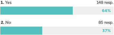 Image of a bar graph detailing 64% yes and 37% no.