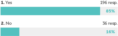 Image of a bar graph displaying 85% yes and 16% no.