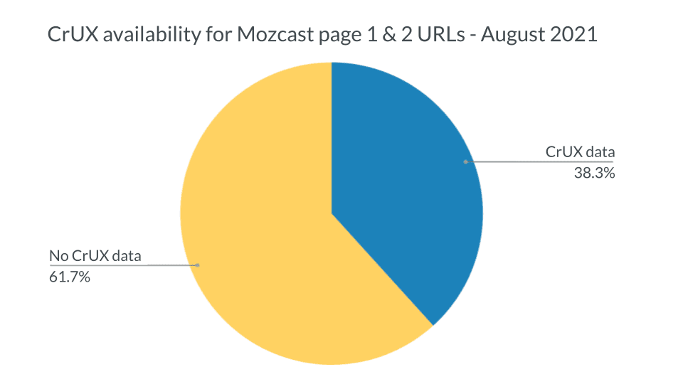 黄色和蓝色饼图显示 Mozcast 第 1 页和第 2 页 URL 的 CrUX 可用性，2021 年 8 月。