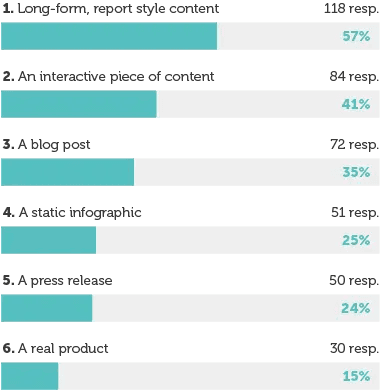 Aira 调查显示营销人员发现哪些方法在建立链接方面最有效。