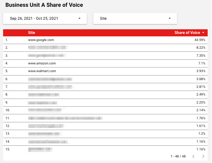 表 - 业务部门 A 份额的声音。