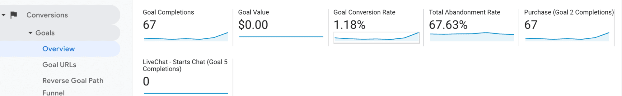 Google Analytics（分析）中设定目标的转化率概览。