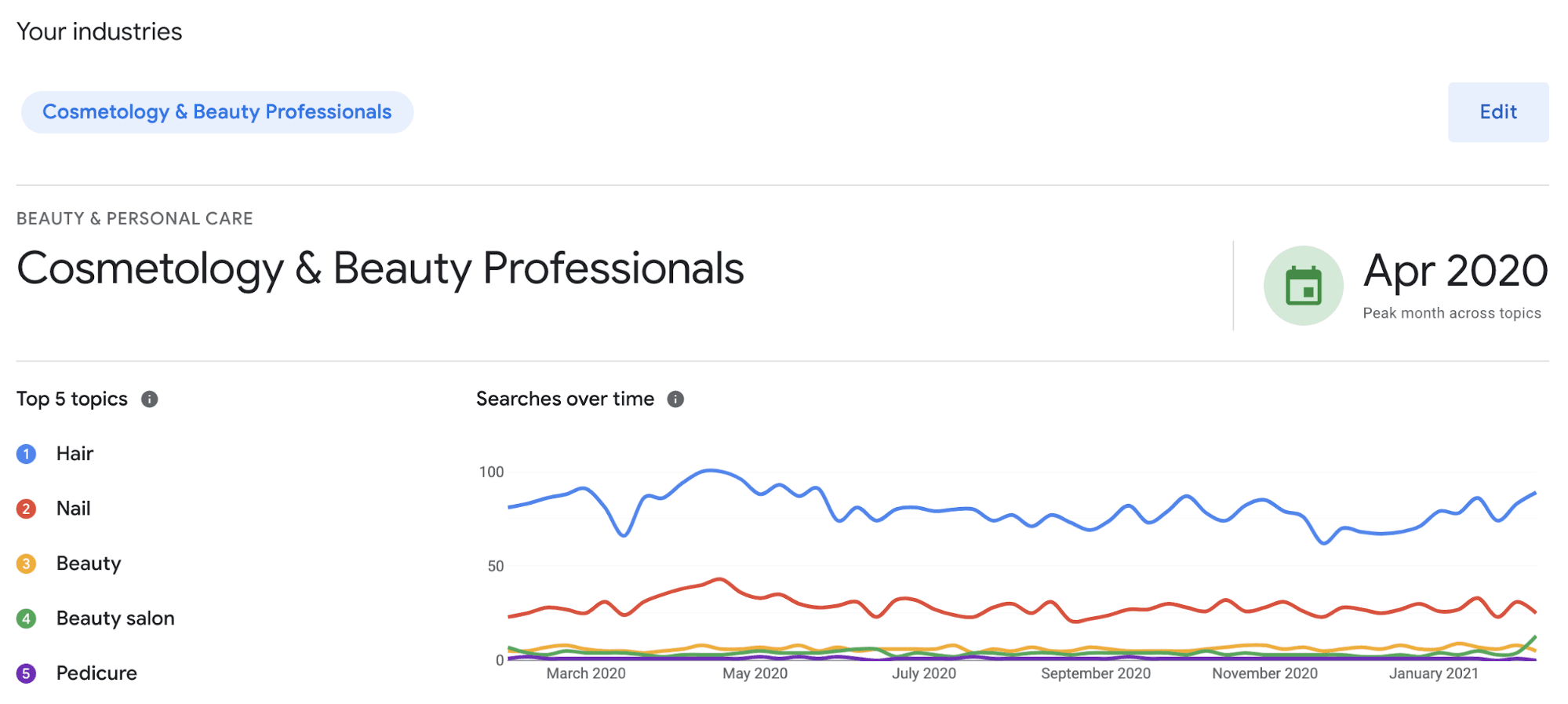了解“发展我的商店”中的行业趋势部分