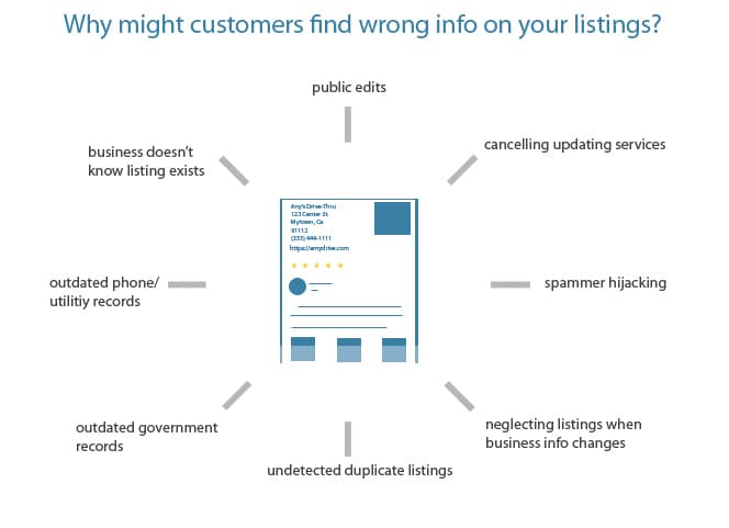 图表显示客户可能在您的列表中发现错误信息的原因。