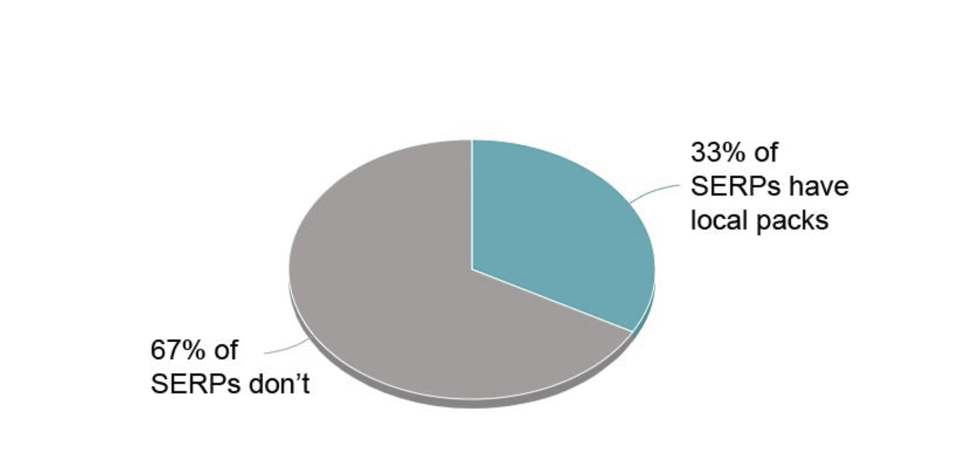 饼图显示 33% 的 SERP 具有本地包