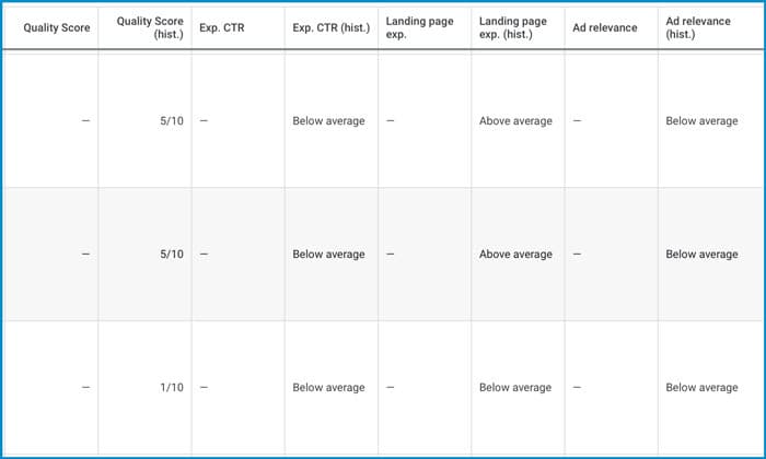 图：Google Ads 关键字表中的质量得分（历史）列示例