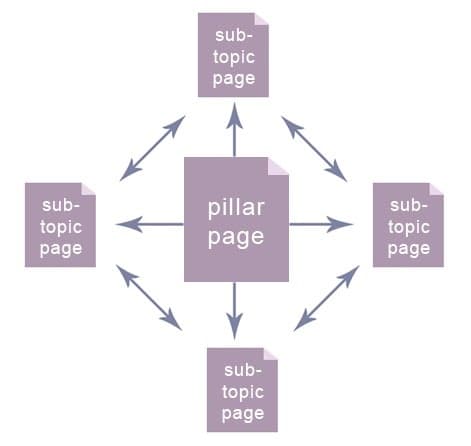 什么是主题集群