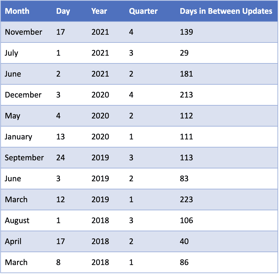 自 2018 年以来的核心算法更新