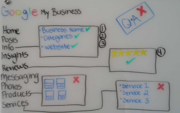 影响排名的 4 个 GMB 字段